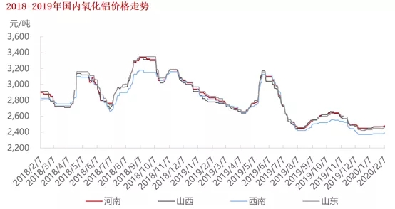 疫情影響下 鋁產(chǎn)業(yè)復工及鋁價走勢分析(圖6) 1-200221110501B8.jpg