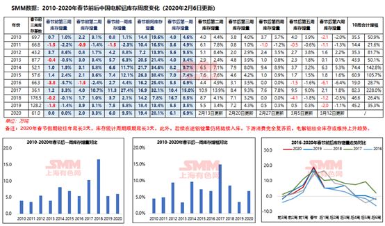 疫情影響下 鋁產(chǎn)業(yè)復工及鋁價走勢分析(圖3) 1-200221110AA28.jpg